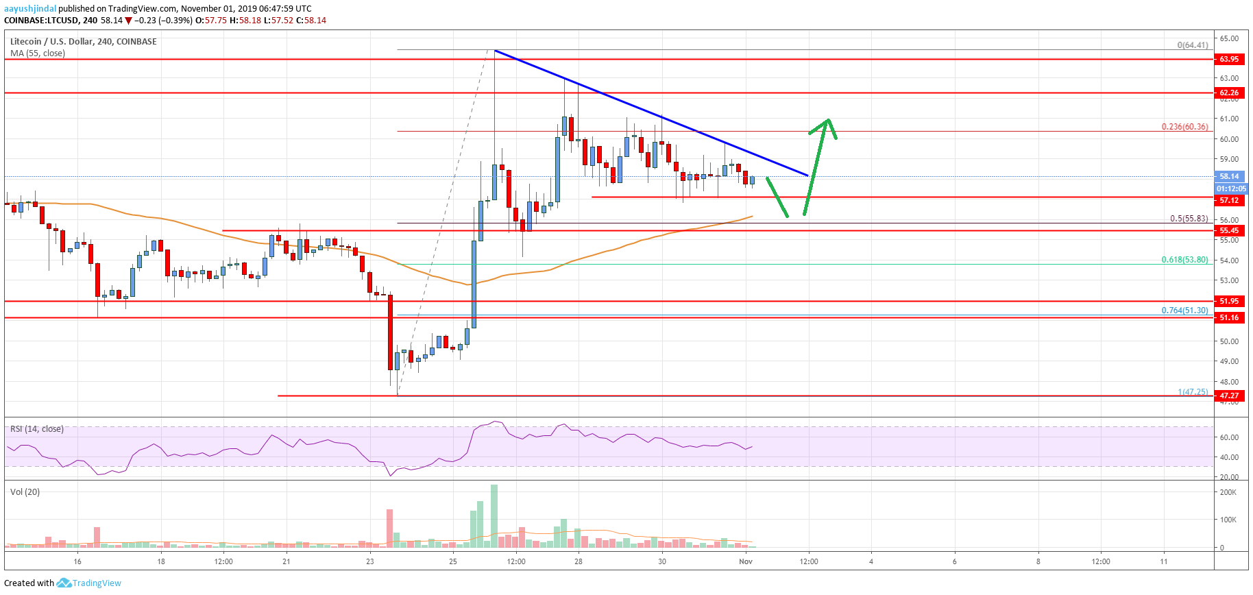 Litecoin Price Analysis LTC Chart