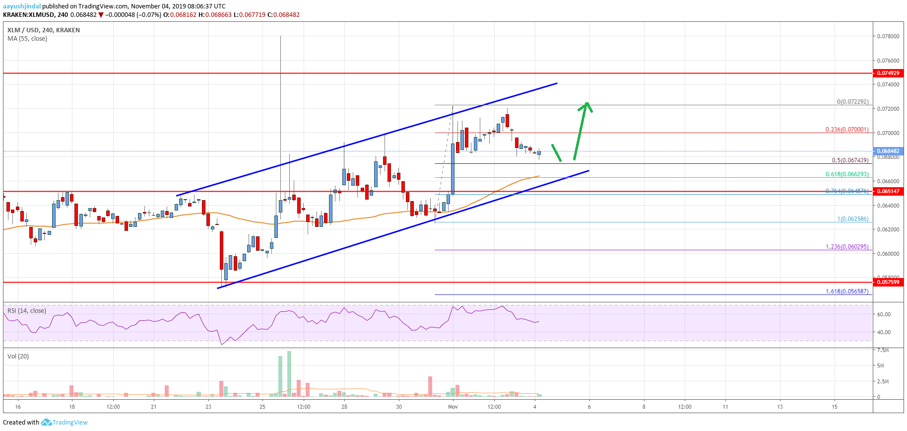 Stellar Lumen Price