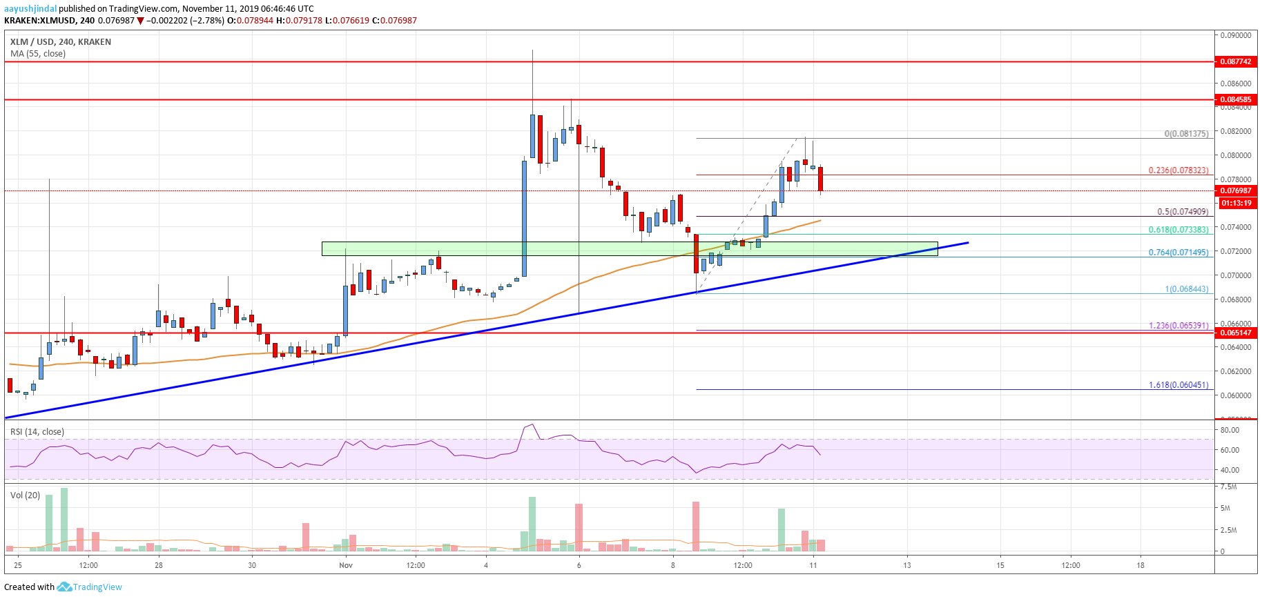 Stellar Lumen Price