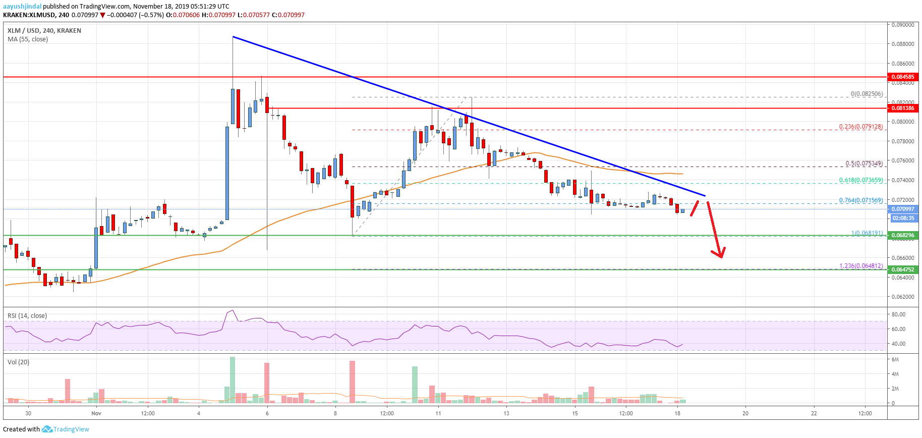 Stellar Lumen Price