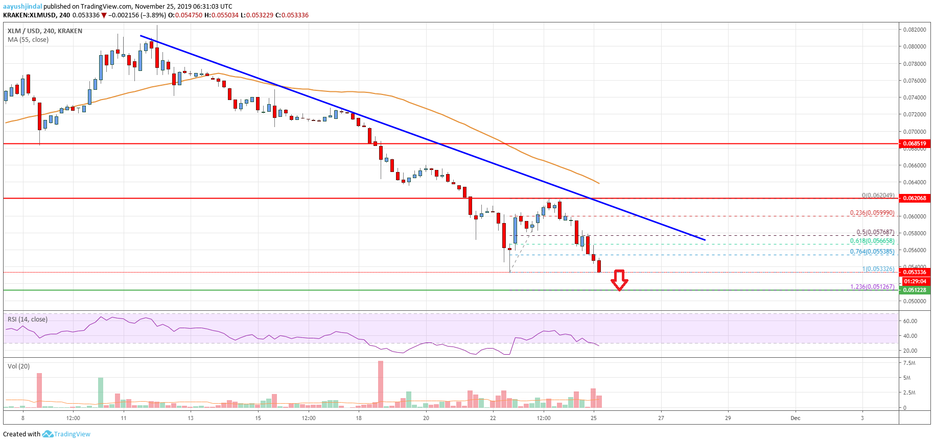 Stellar Lumen Price