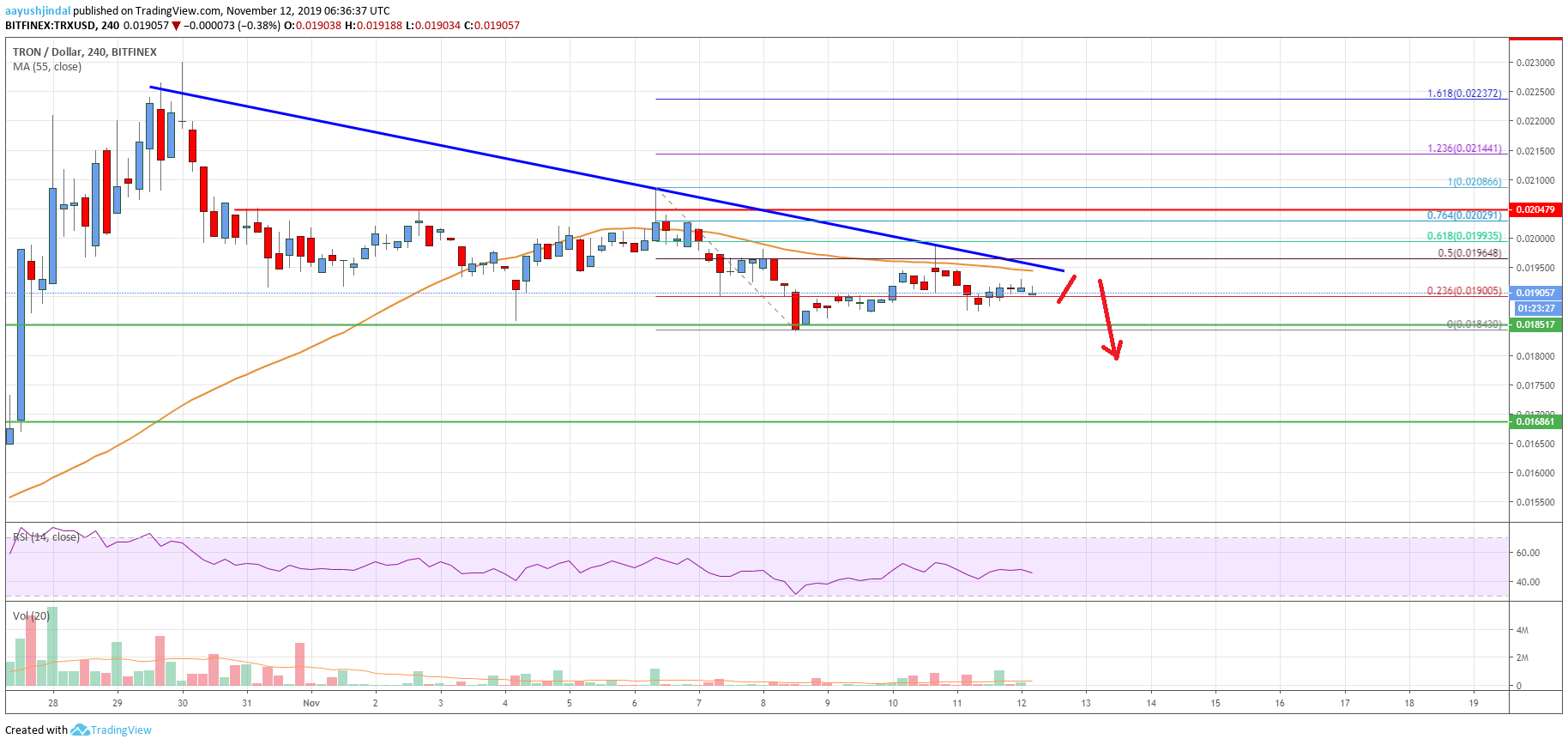 Tron Price
