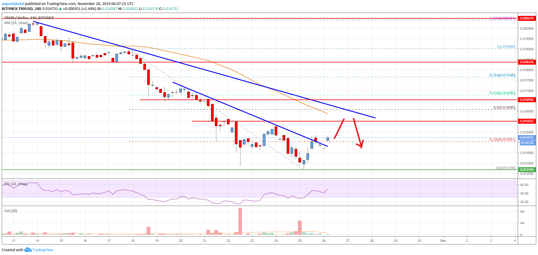 Tron Price
