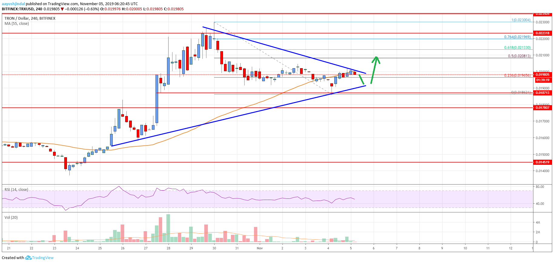 Tron Price