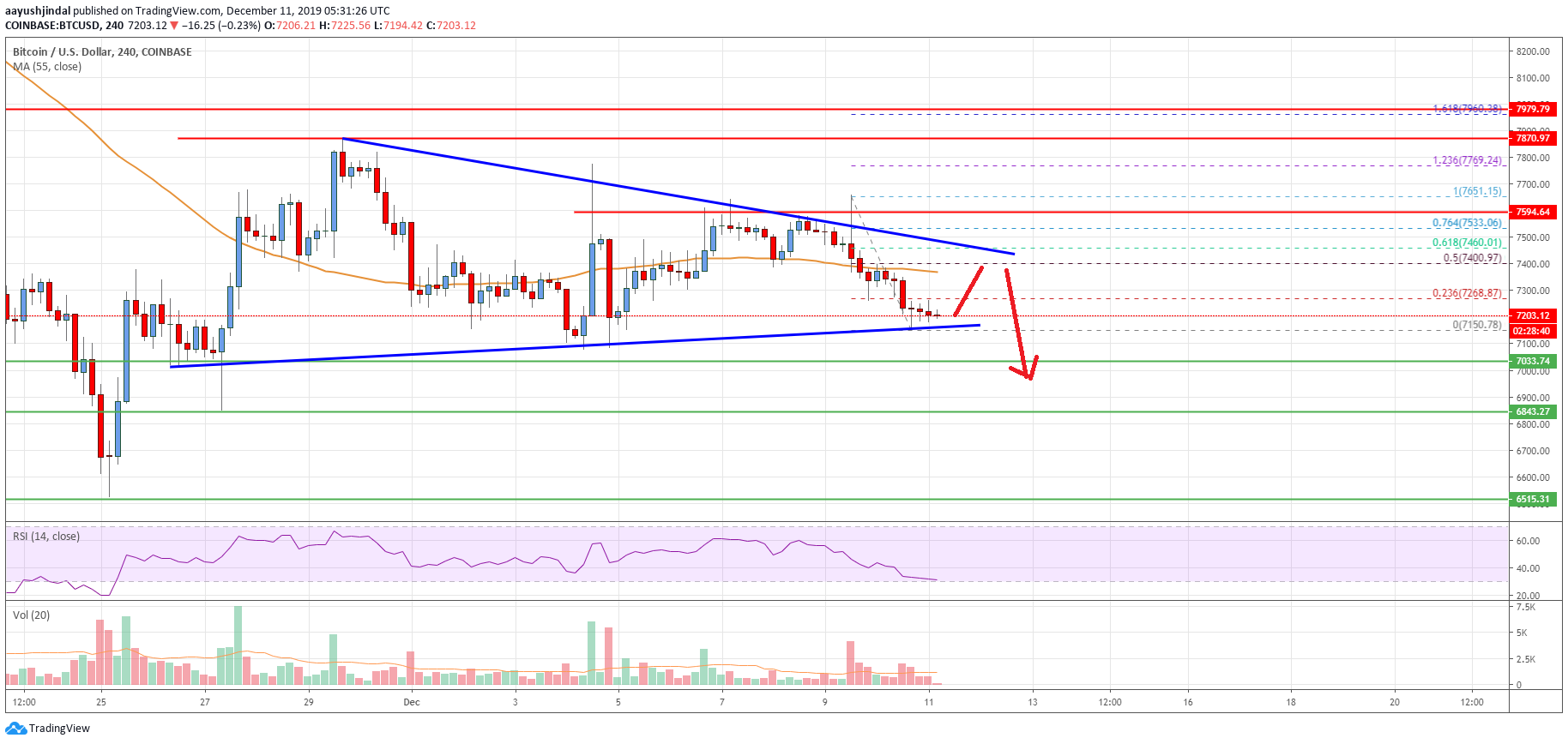 Bitcoin Price