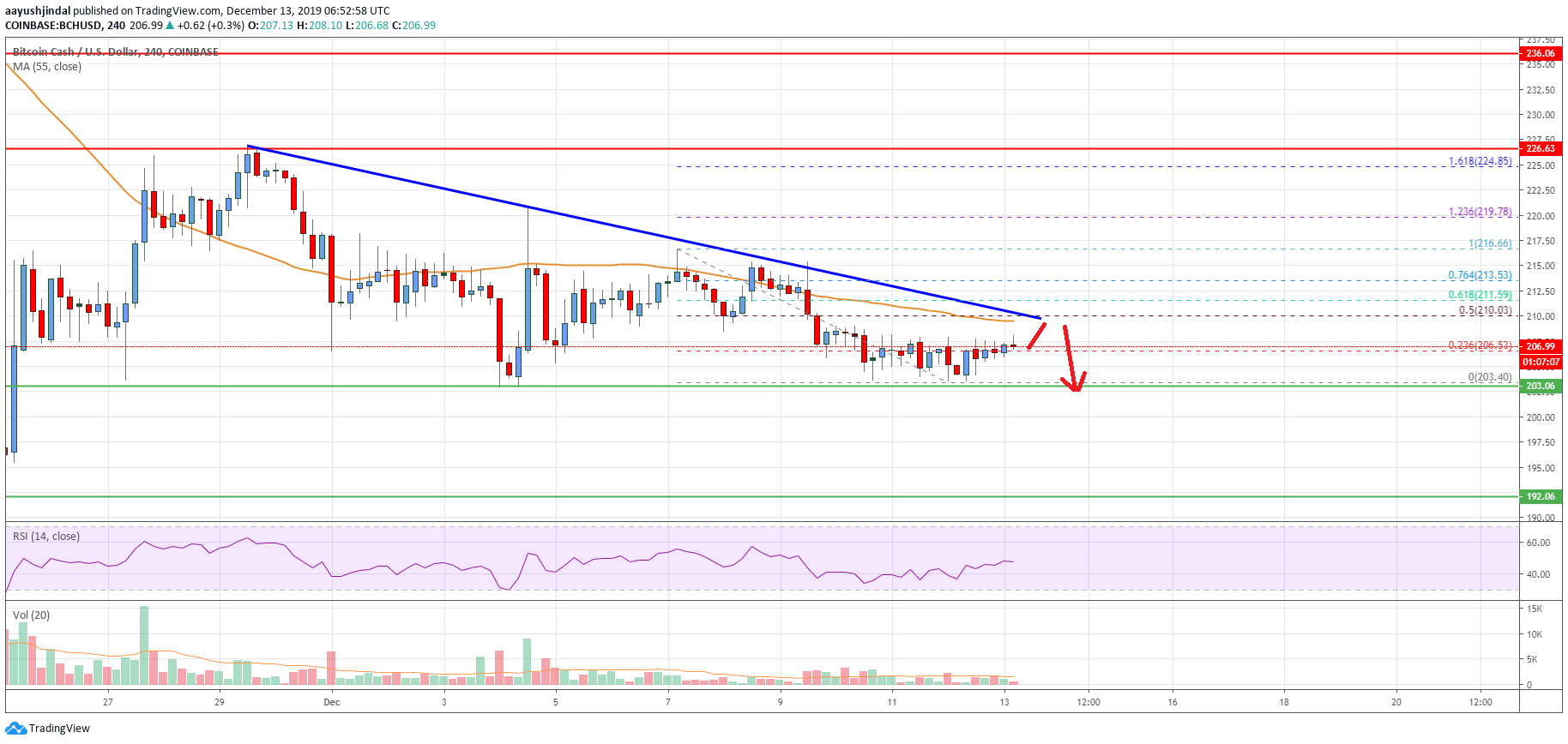 Bitcoin Cash Price