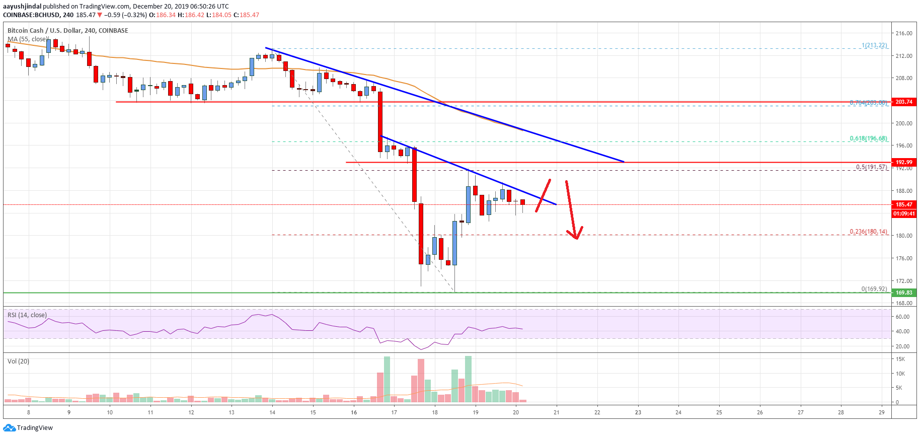 Bitcoin Cash Price