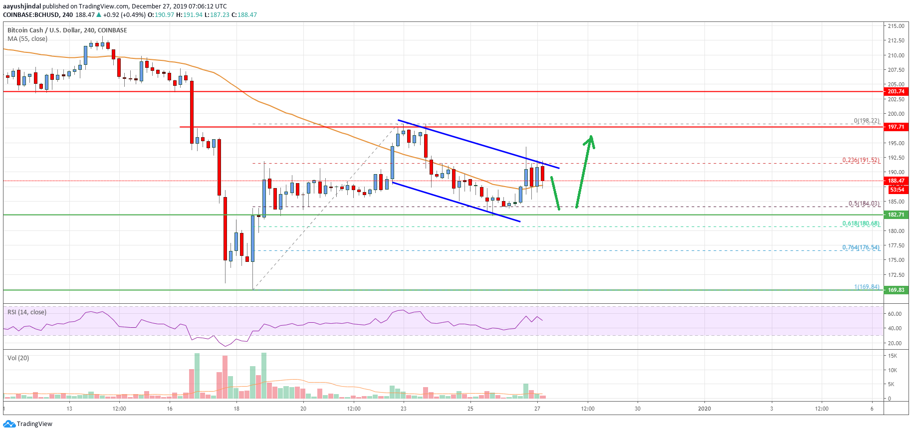 Bitcoin Cash Price