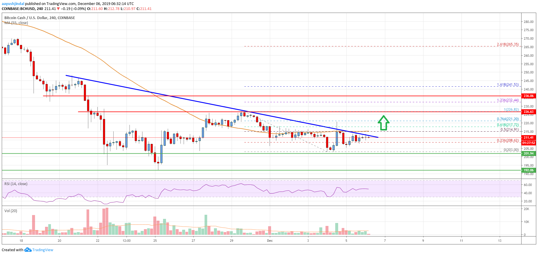 Bitcoin Cash Price