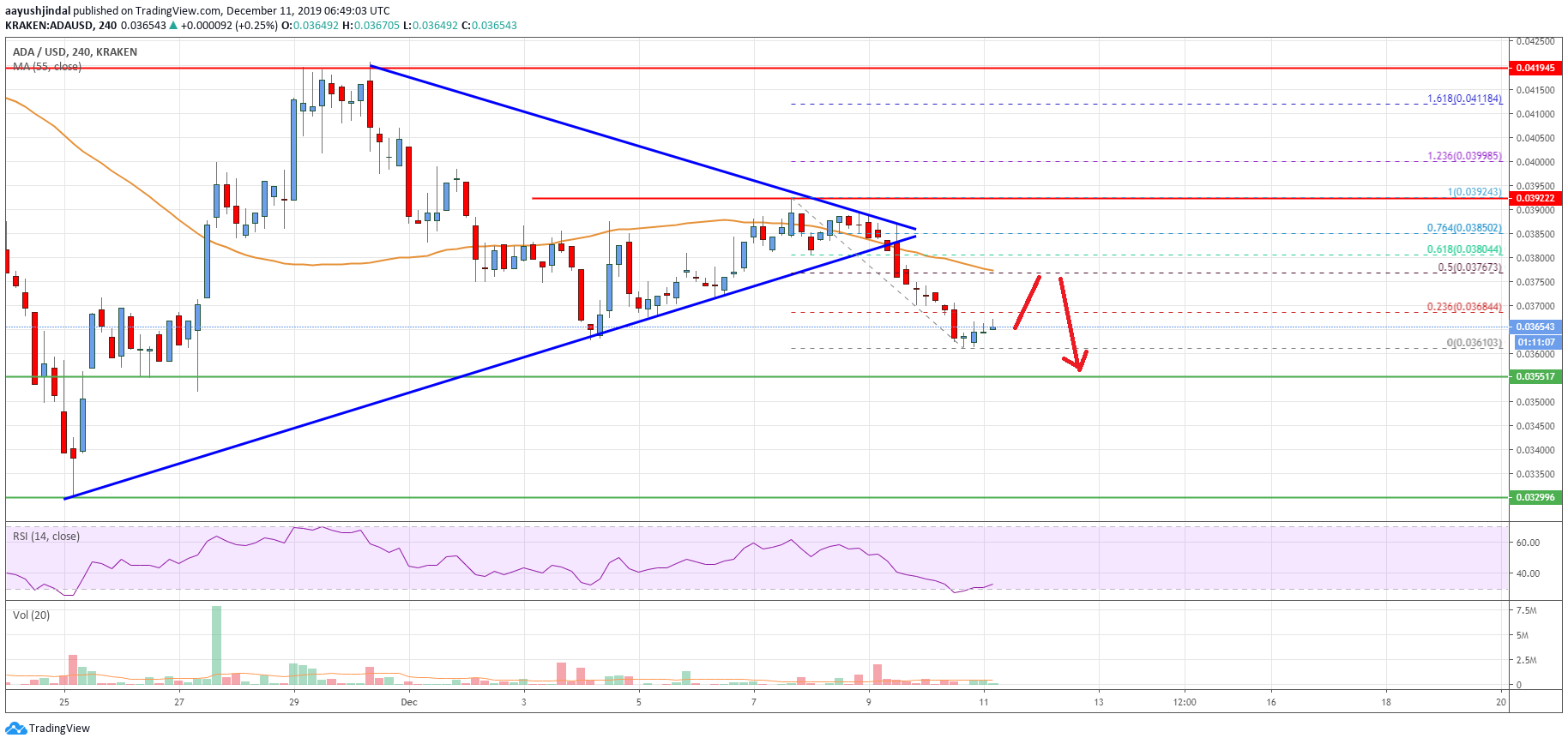 Cardano Price
