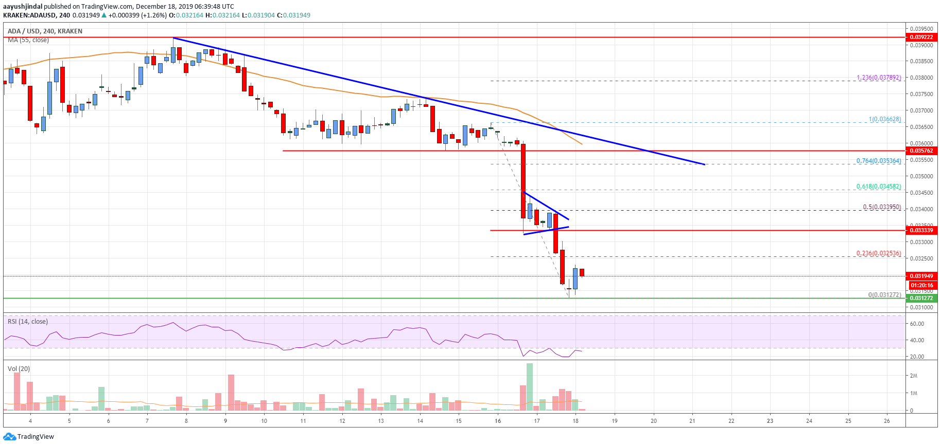Cardano Price