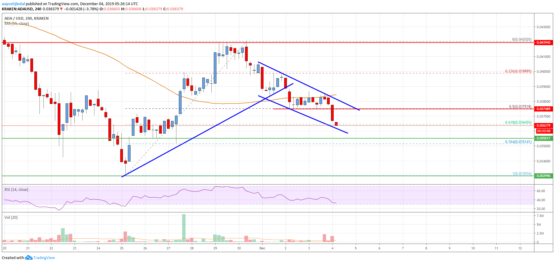 Cardano Price