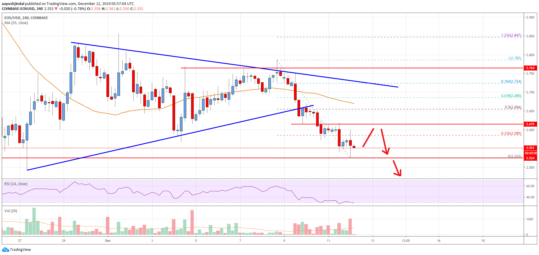 EOS Price