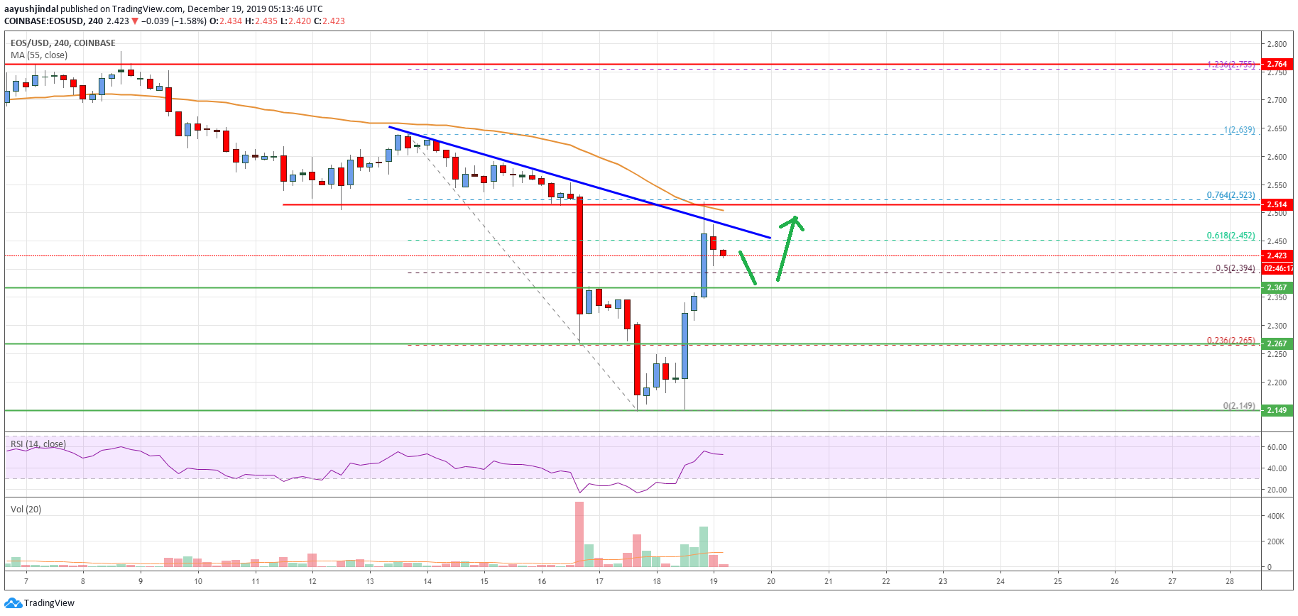 EOS Price