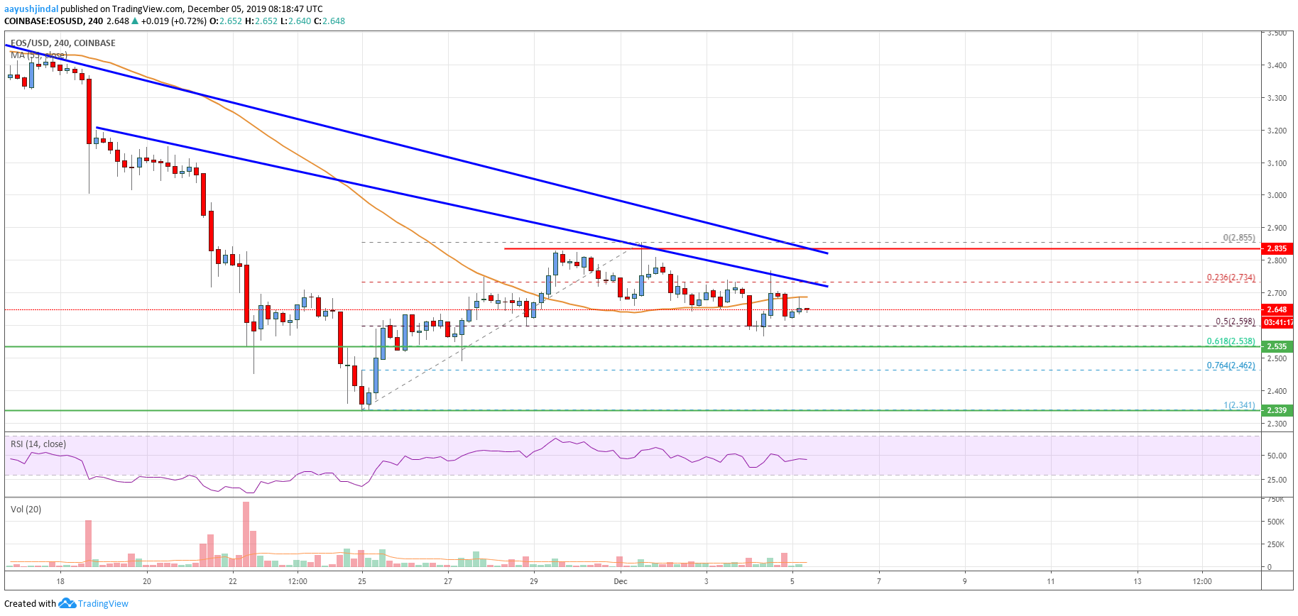 EOS Price