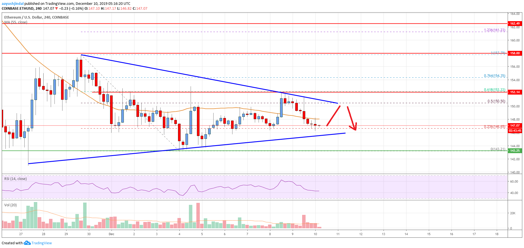 Ethereum Price