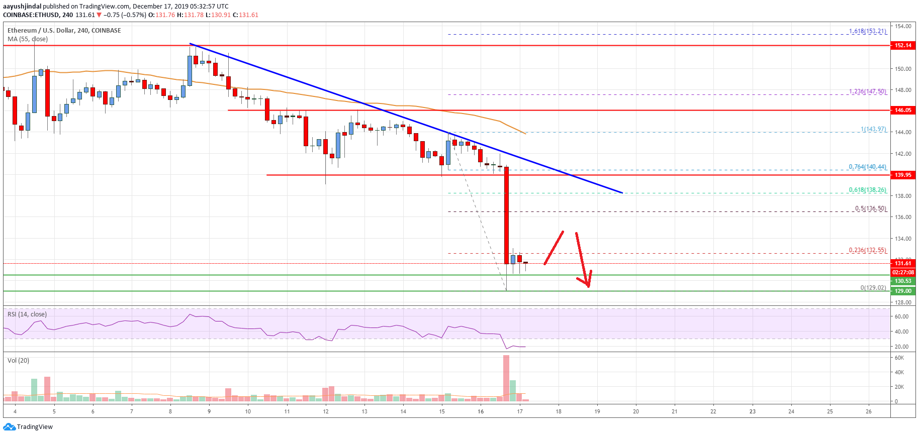 Ethereum Price