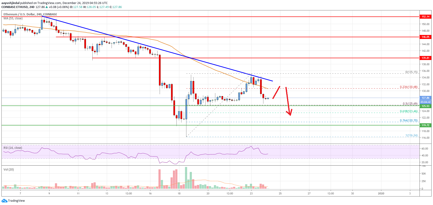 Ethereum Price