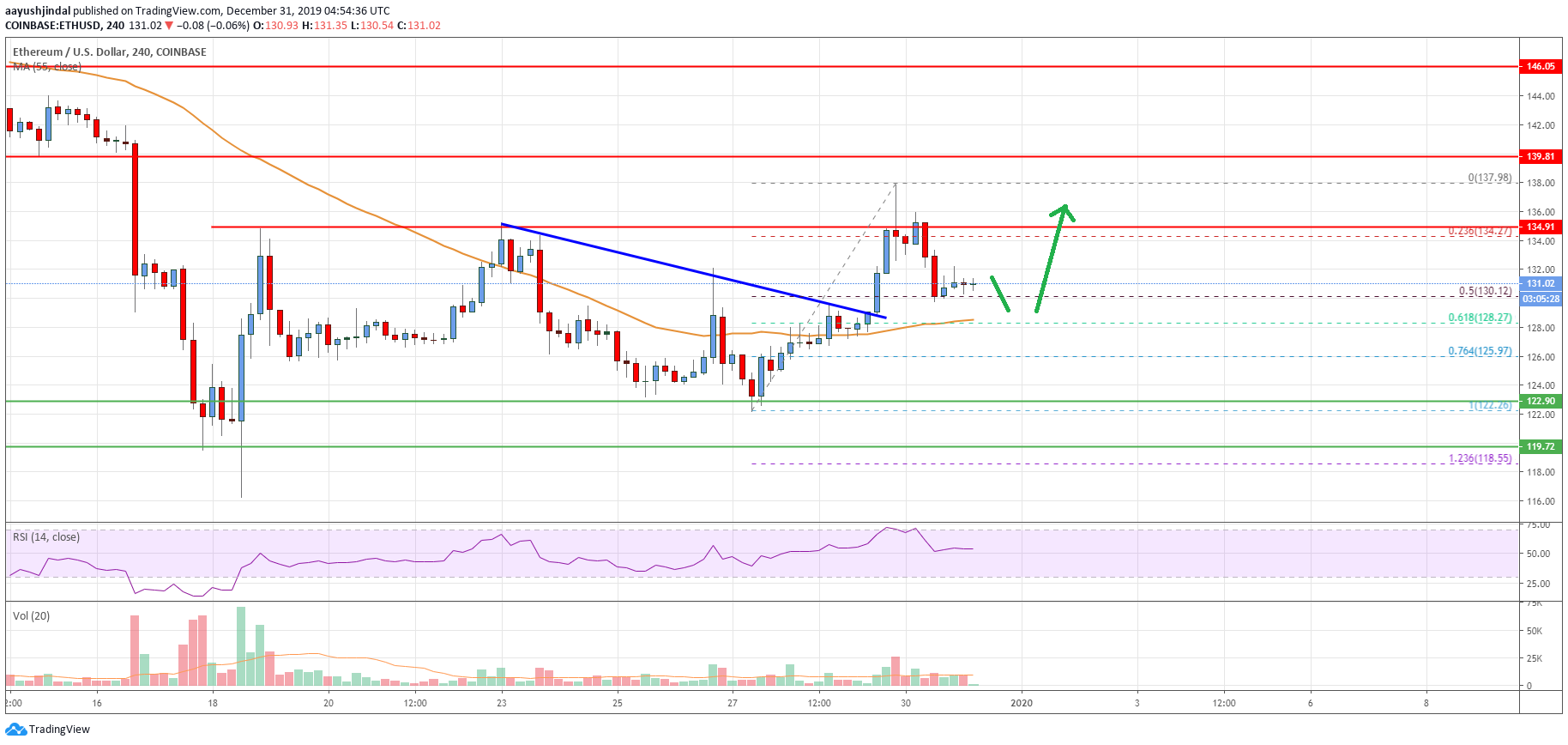 Ethereum Price