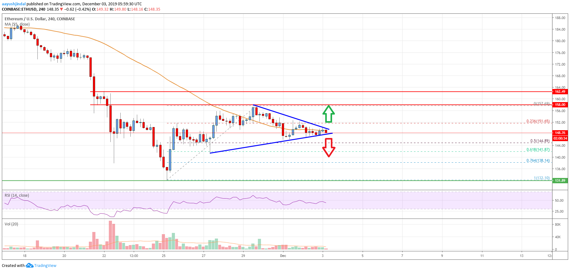 Ethereum Price
