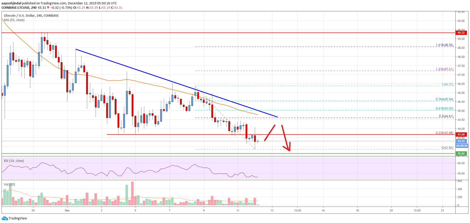 Litecoin Price