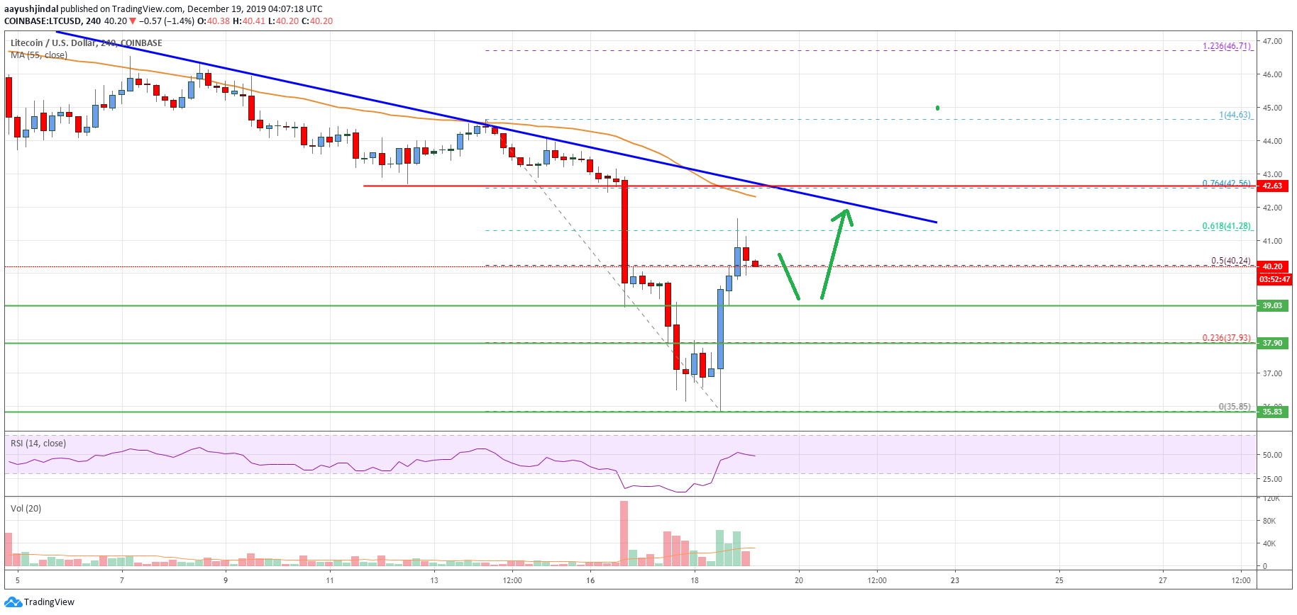 Litecoin Price