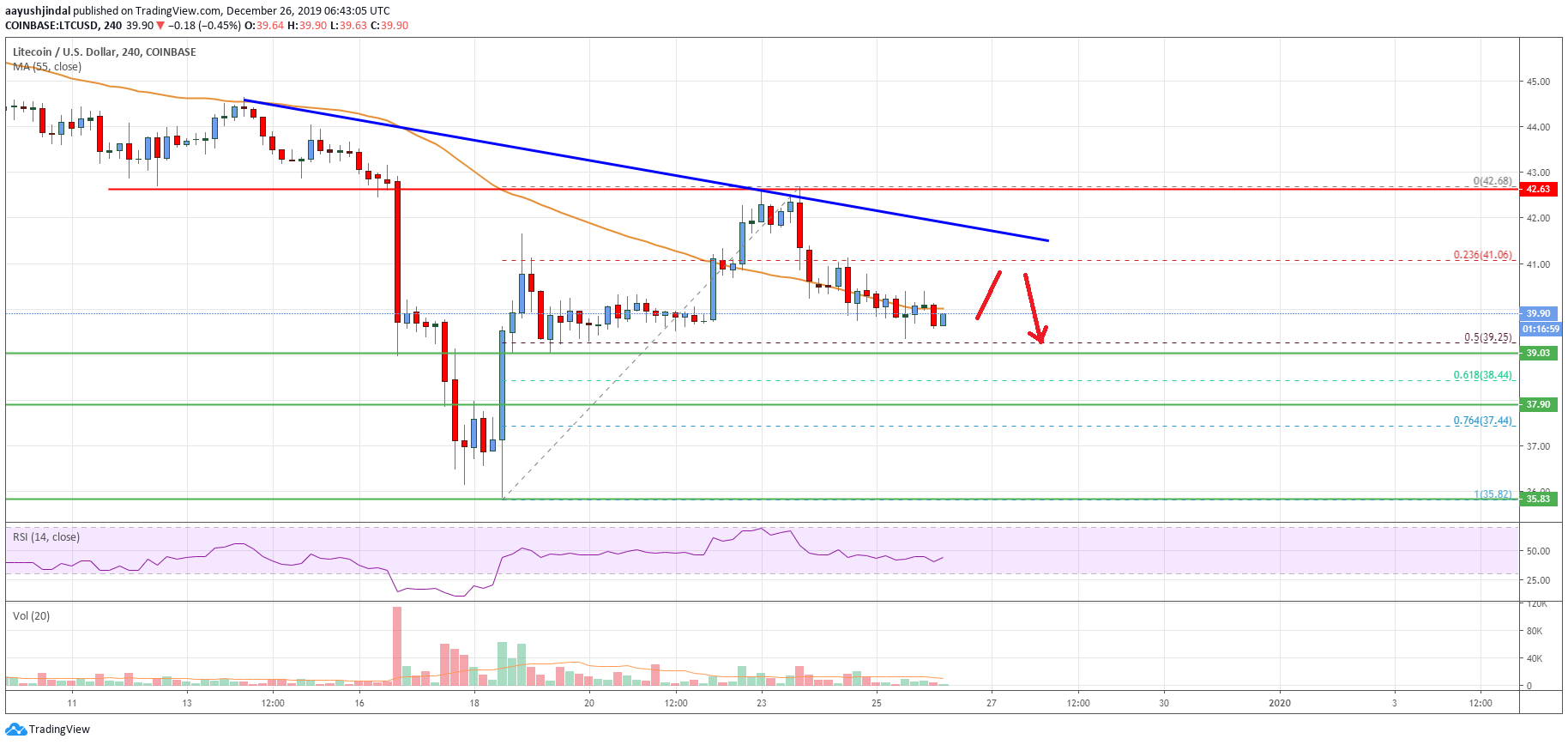 Litecoin Price