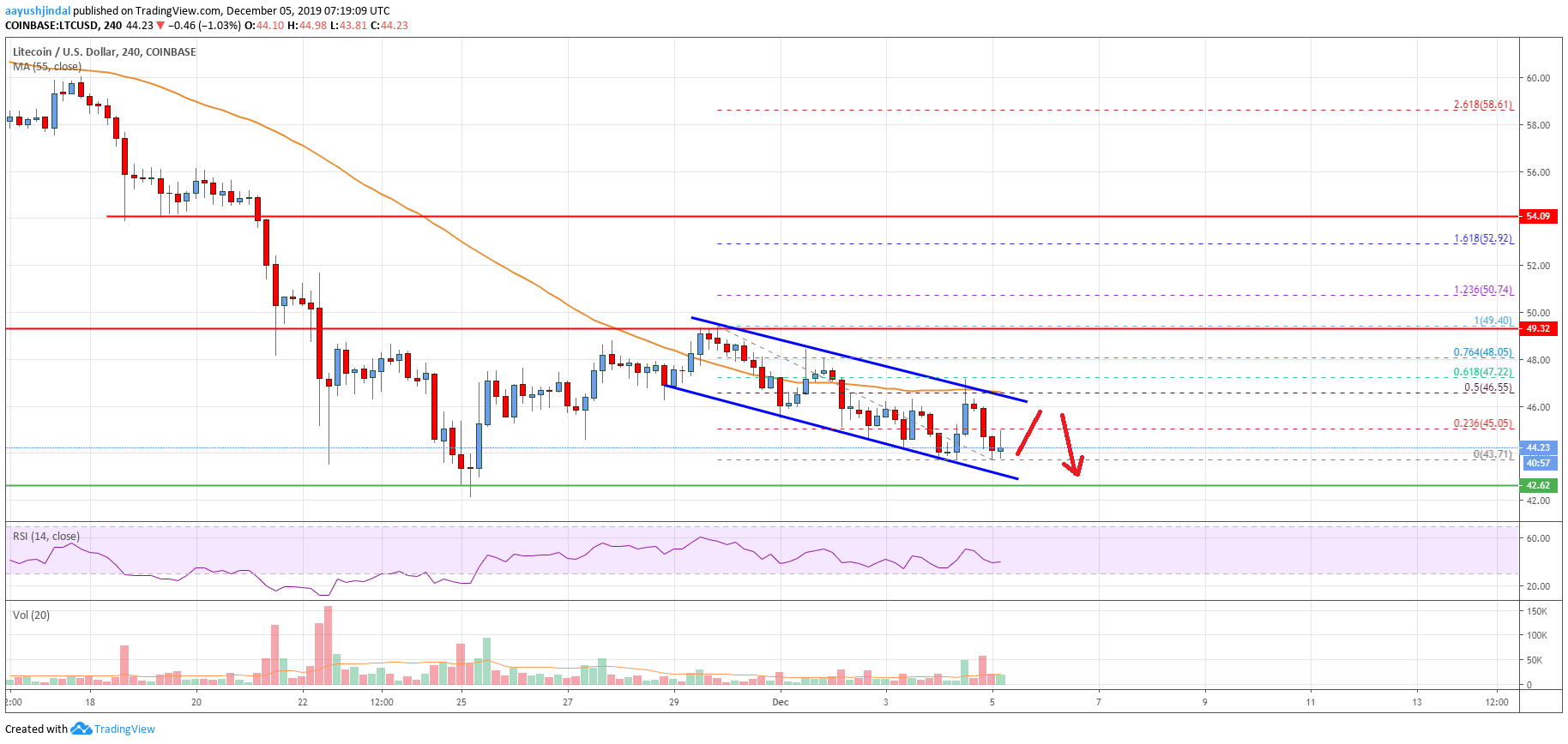 Litecoin Price