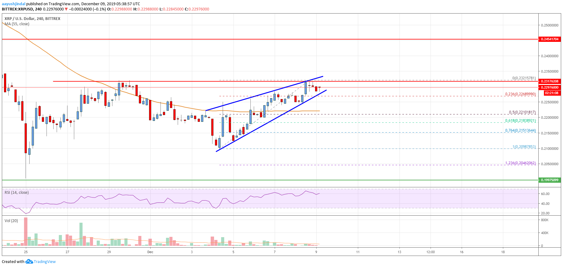Ripple Price