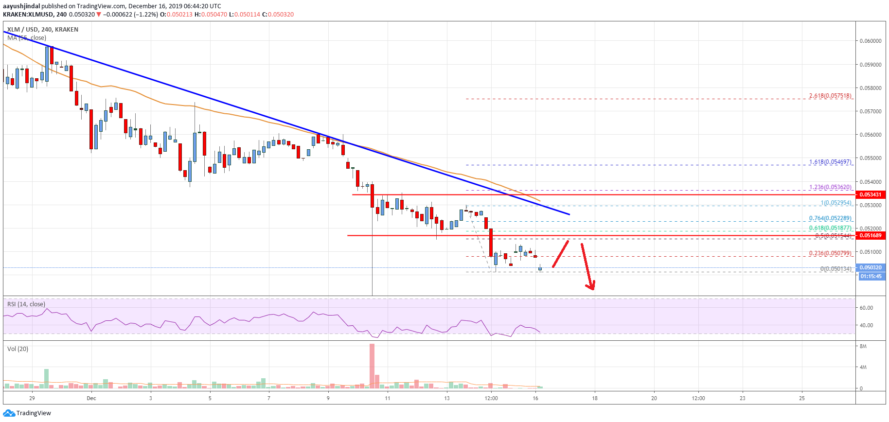Stellar Lumen Price
