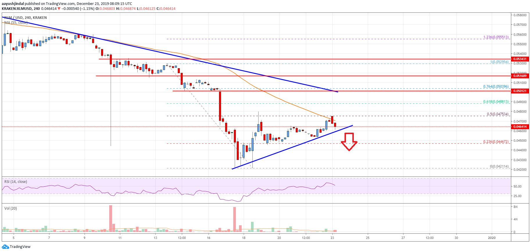 Stellar Lumen Price Analysis