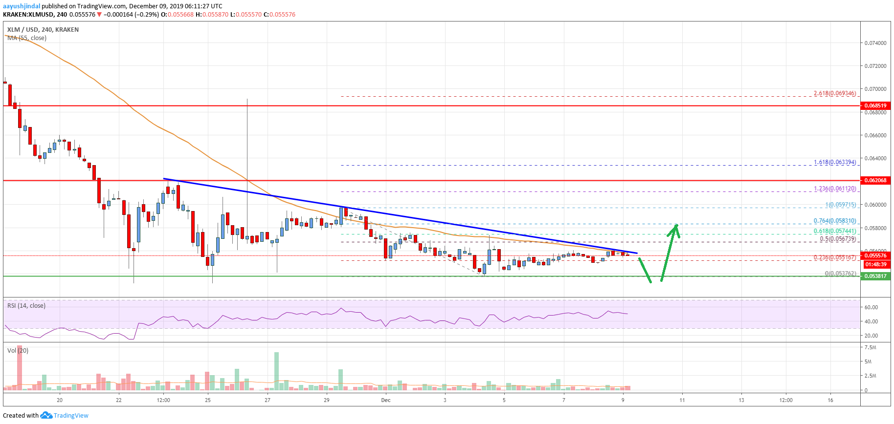 Stellar Lumen Price