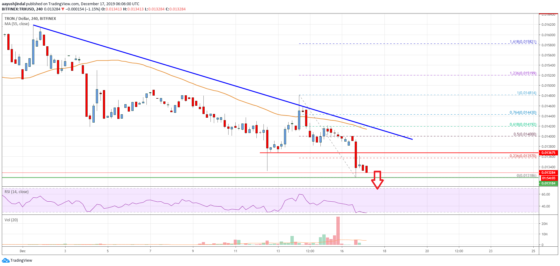 Tron Price