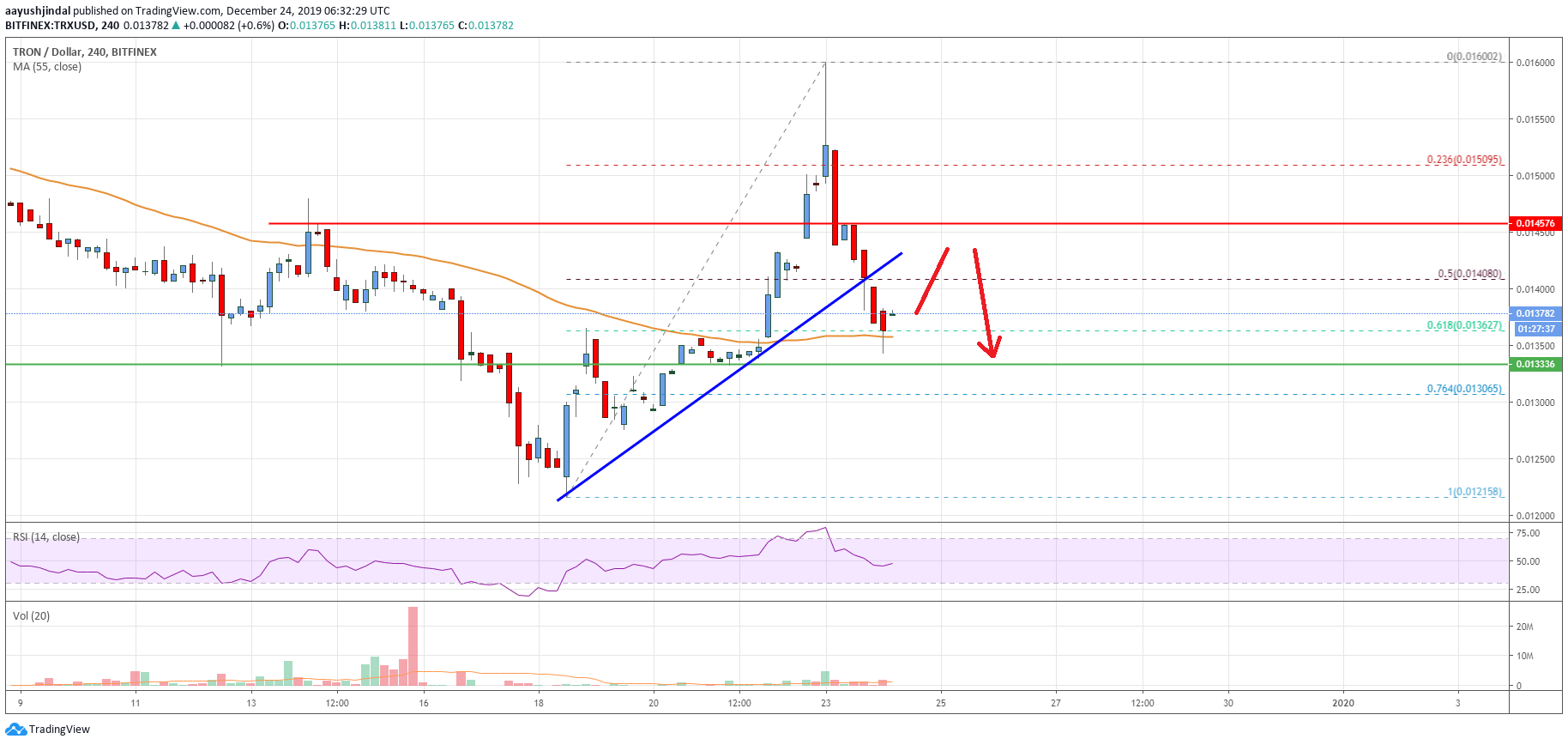 Tron Price