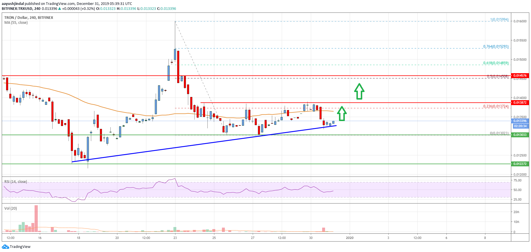 Tron Price