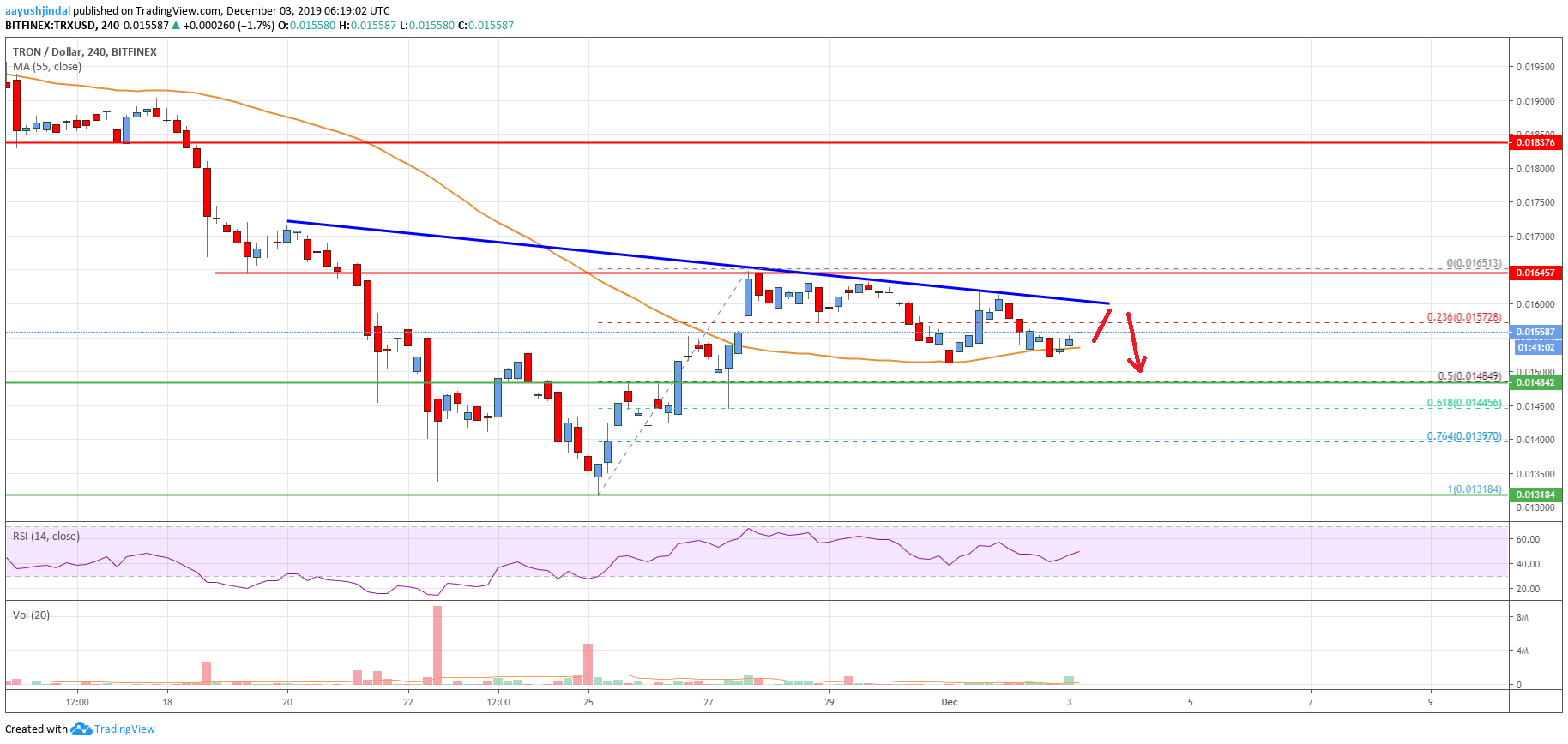 Tron Price