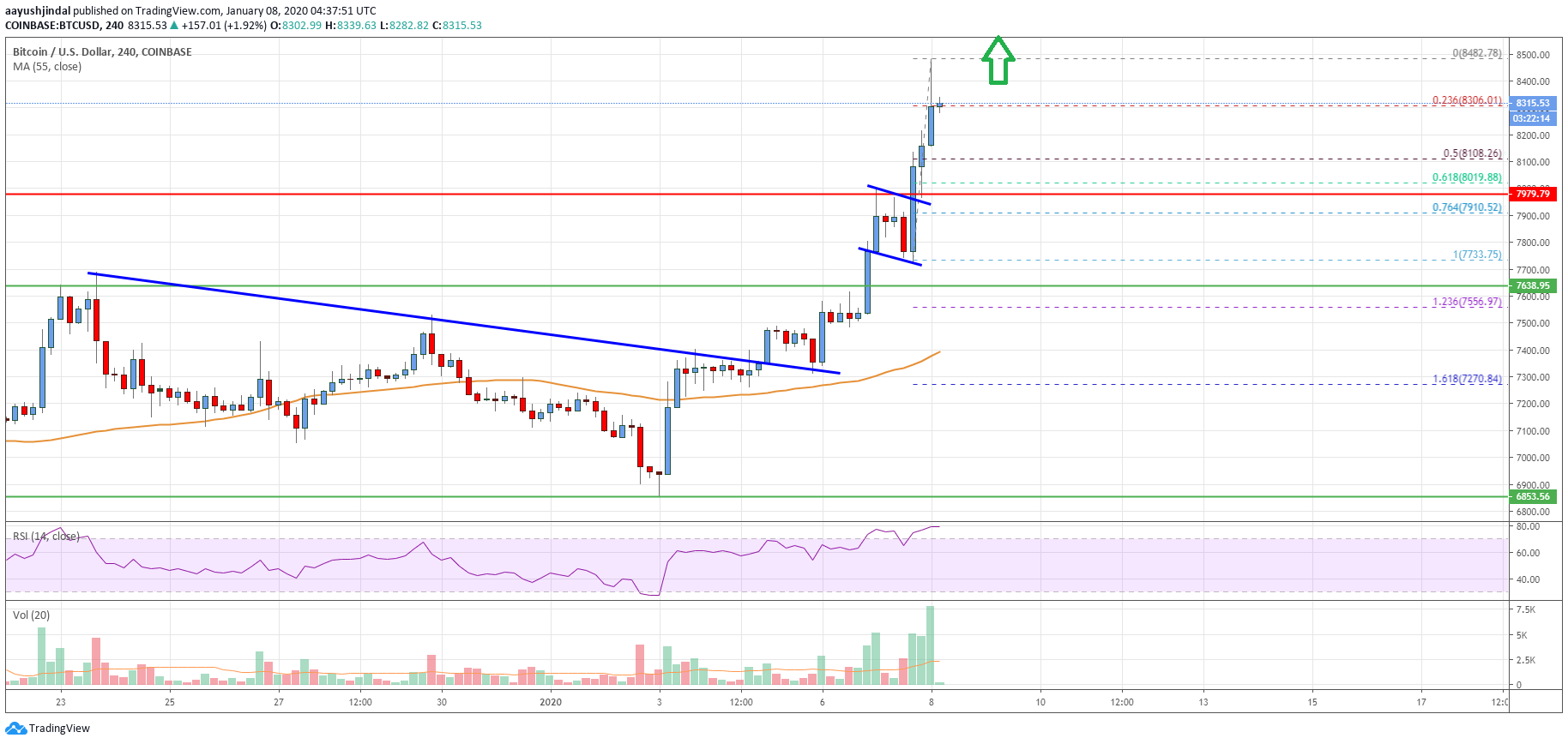 Bitcoin Price Analysis