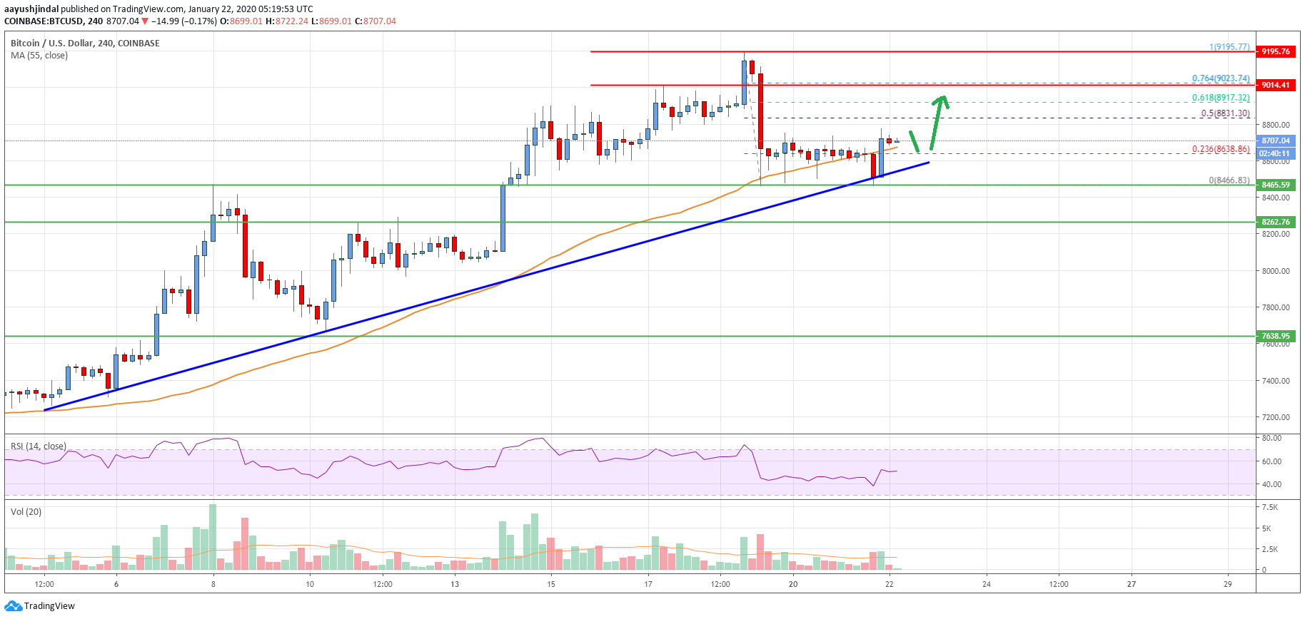 Bitcoin Price