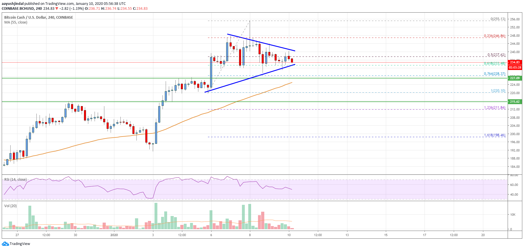 Bitcoin Cash Price
