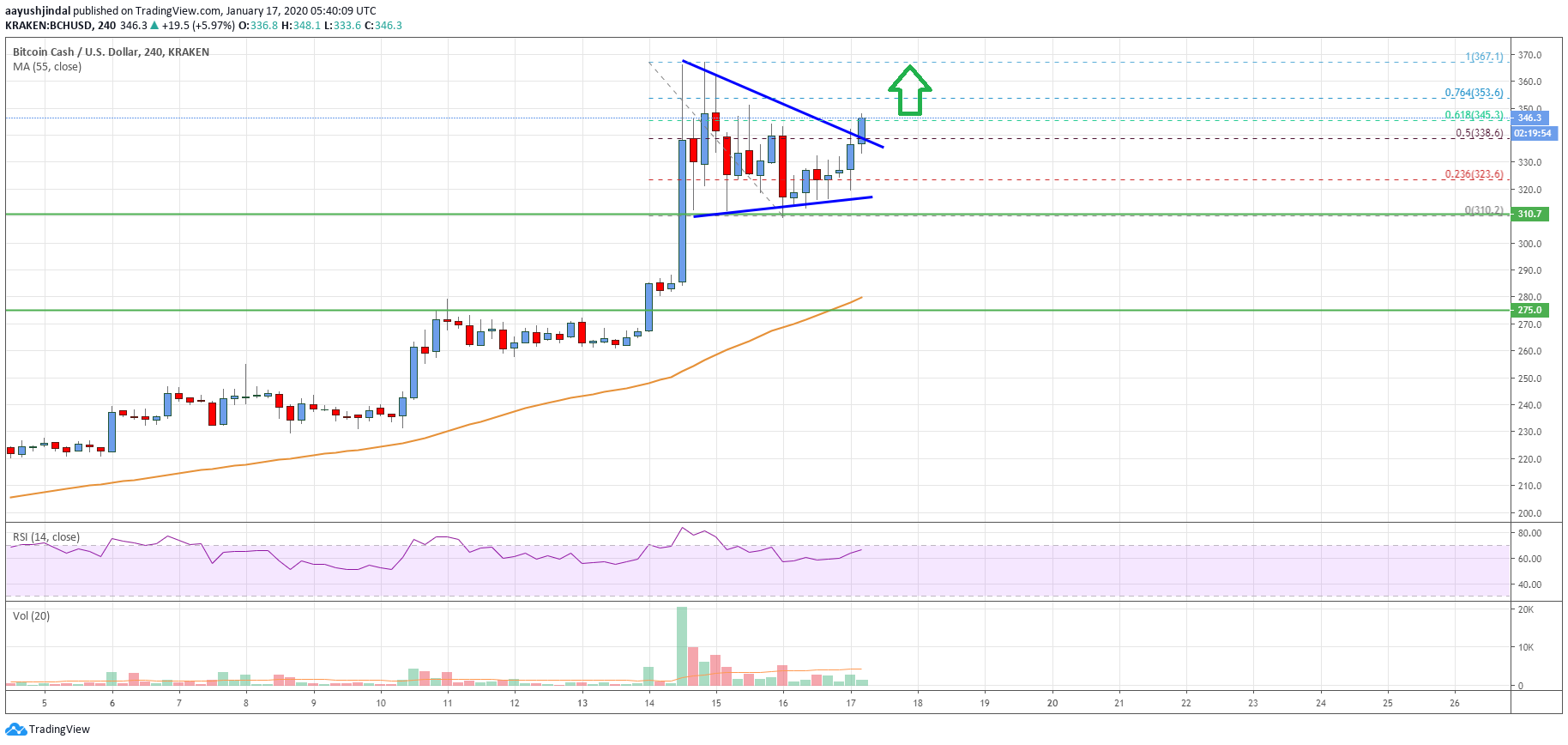 Bitcoin Cash Price