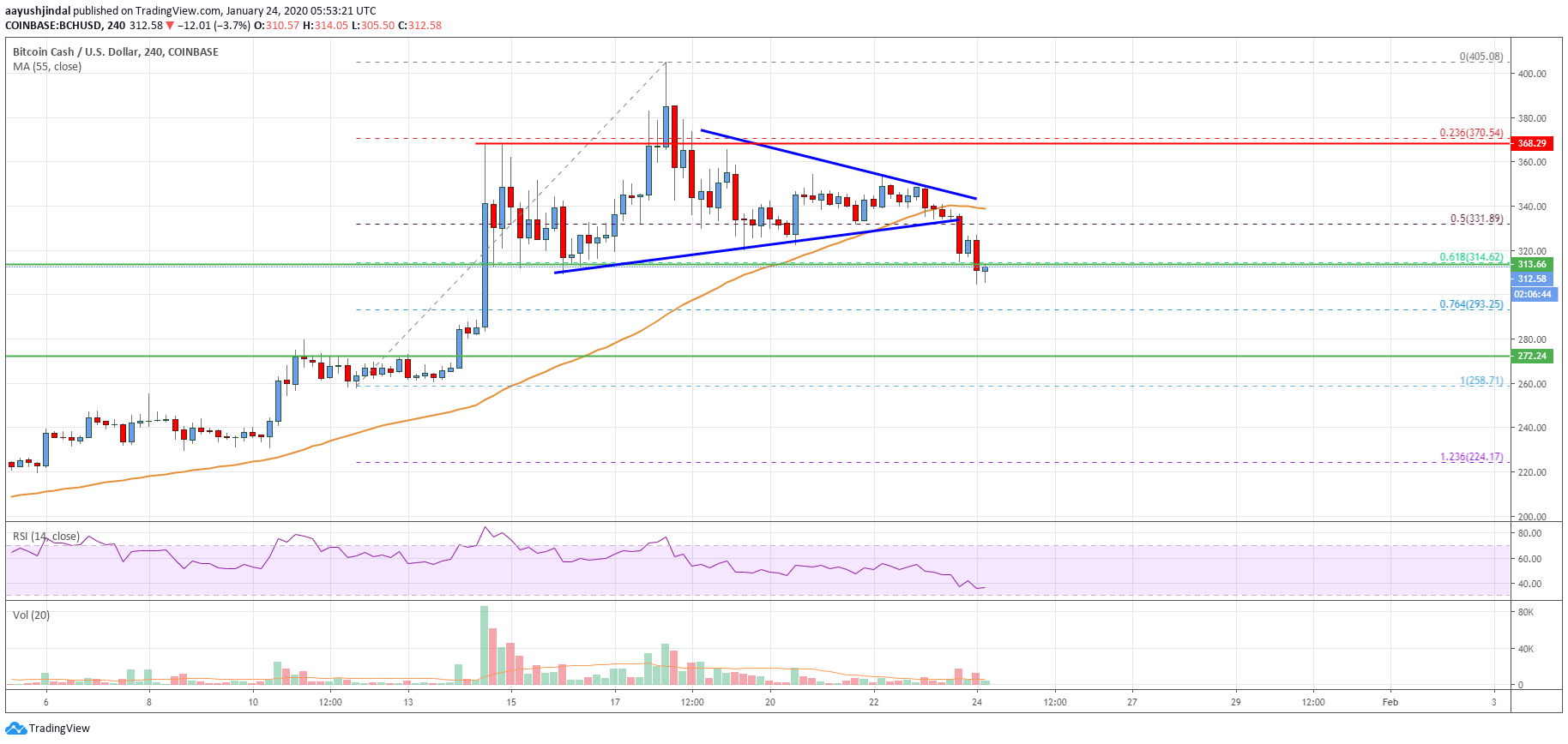Bitcoin Cash Price