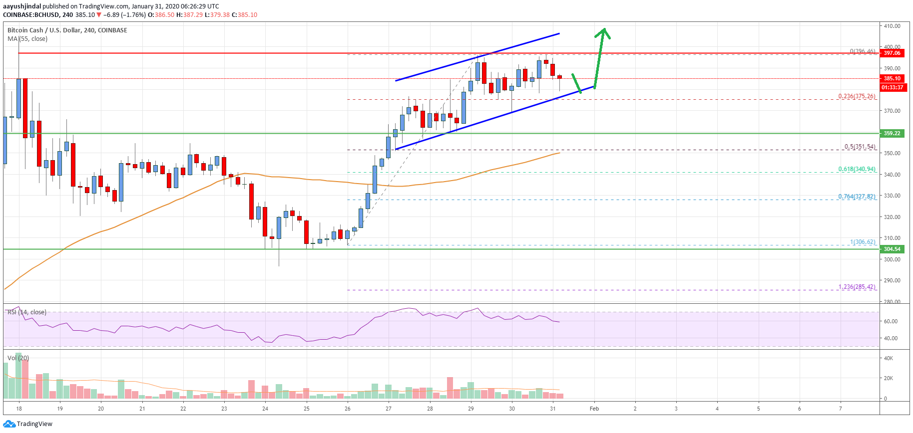 Bitcoin Cash Price