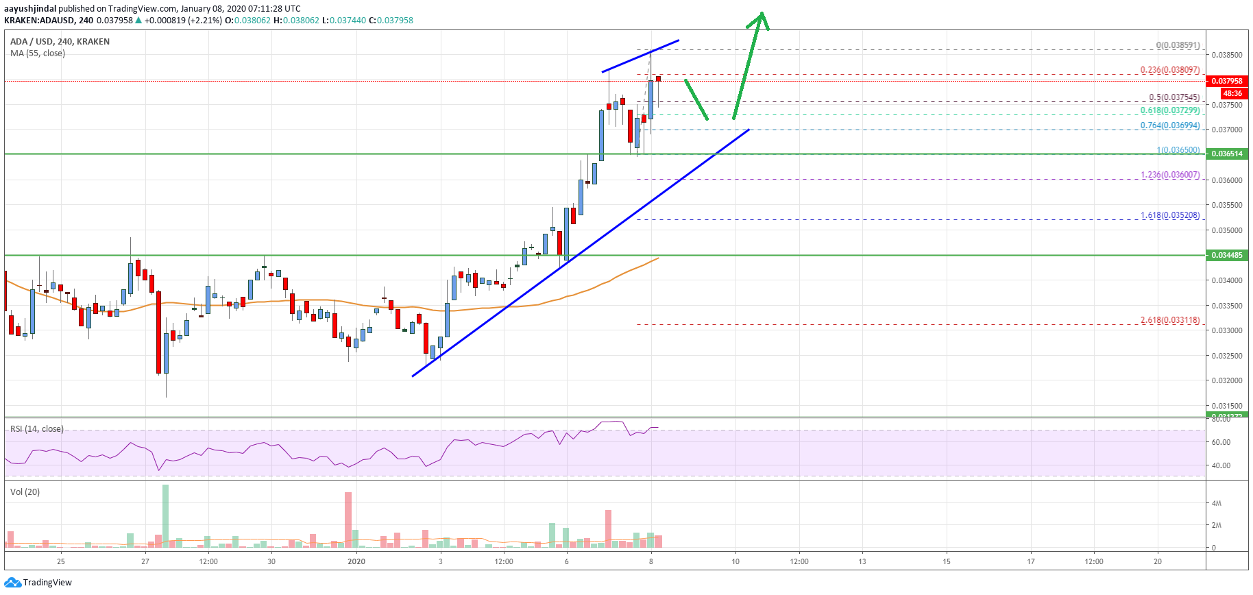 Cardano Price