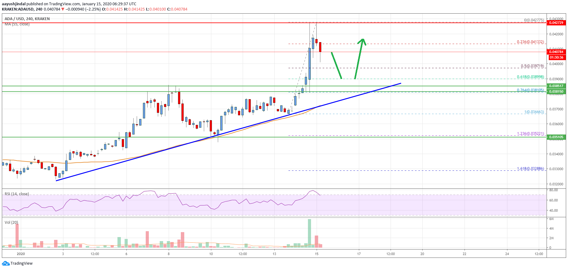 Cardano Price