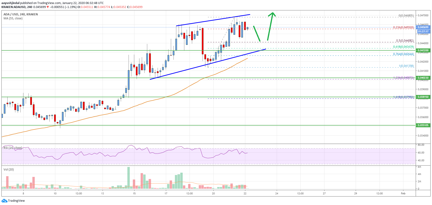 Cardano Price