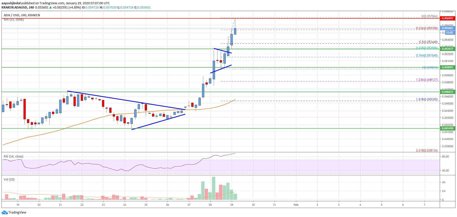 Cardano Price