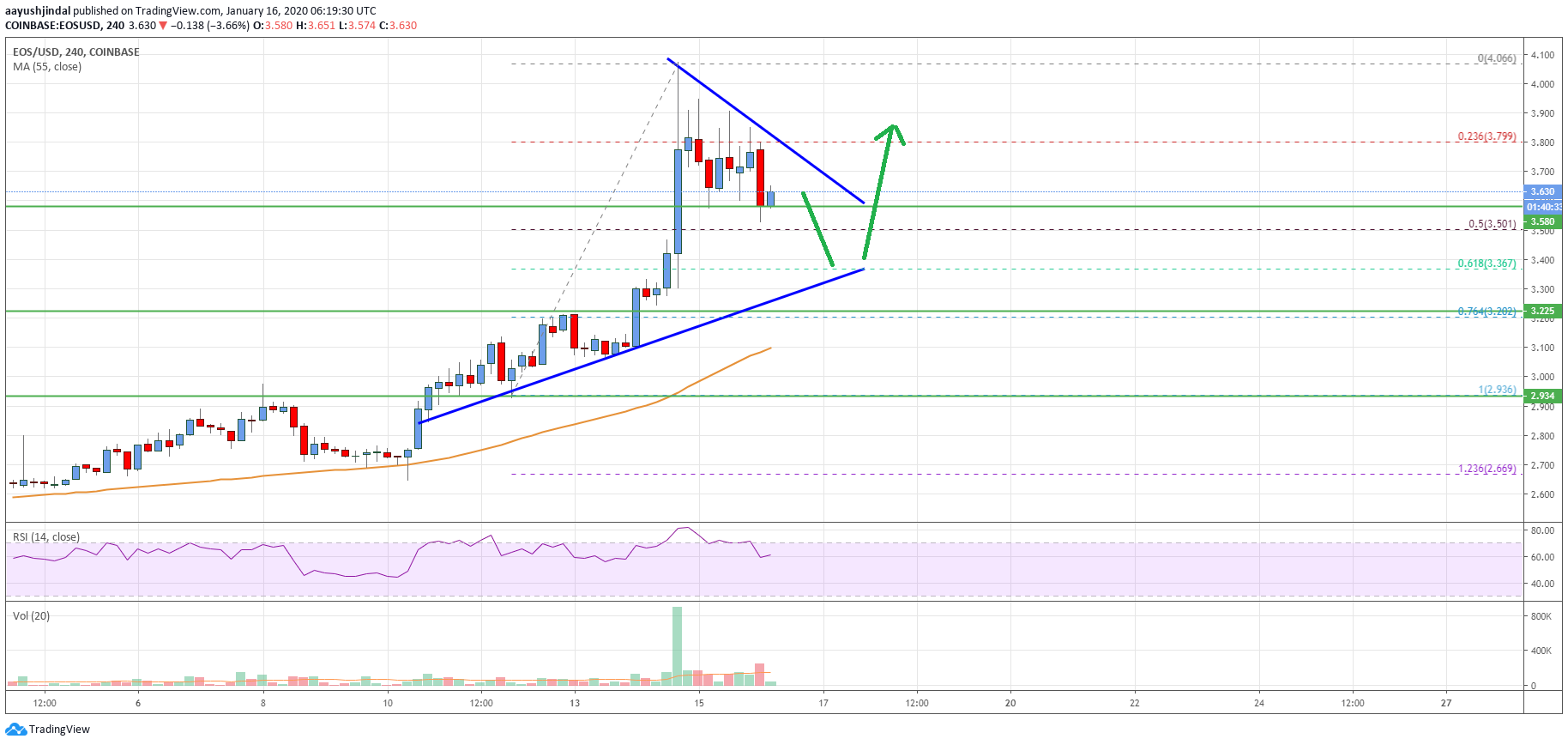 EOS Price