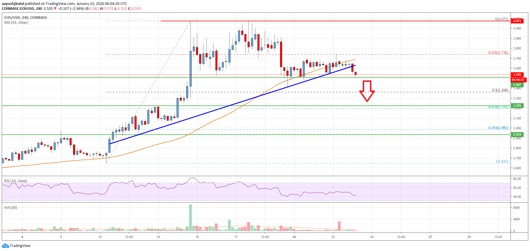 EOS Price