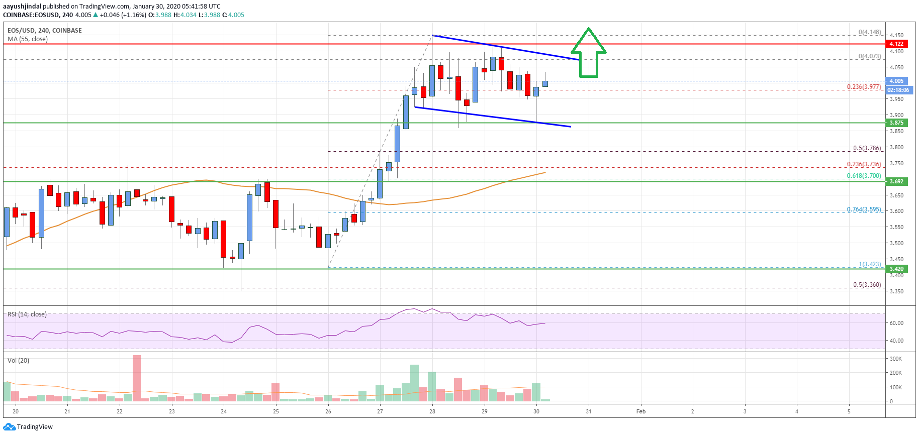 EOS Price