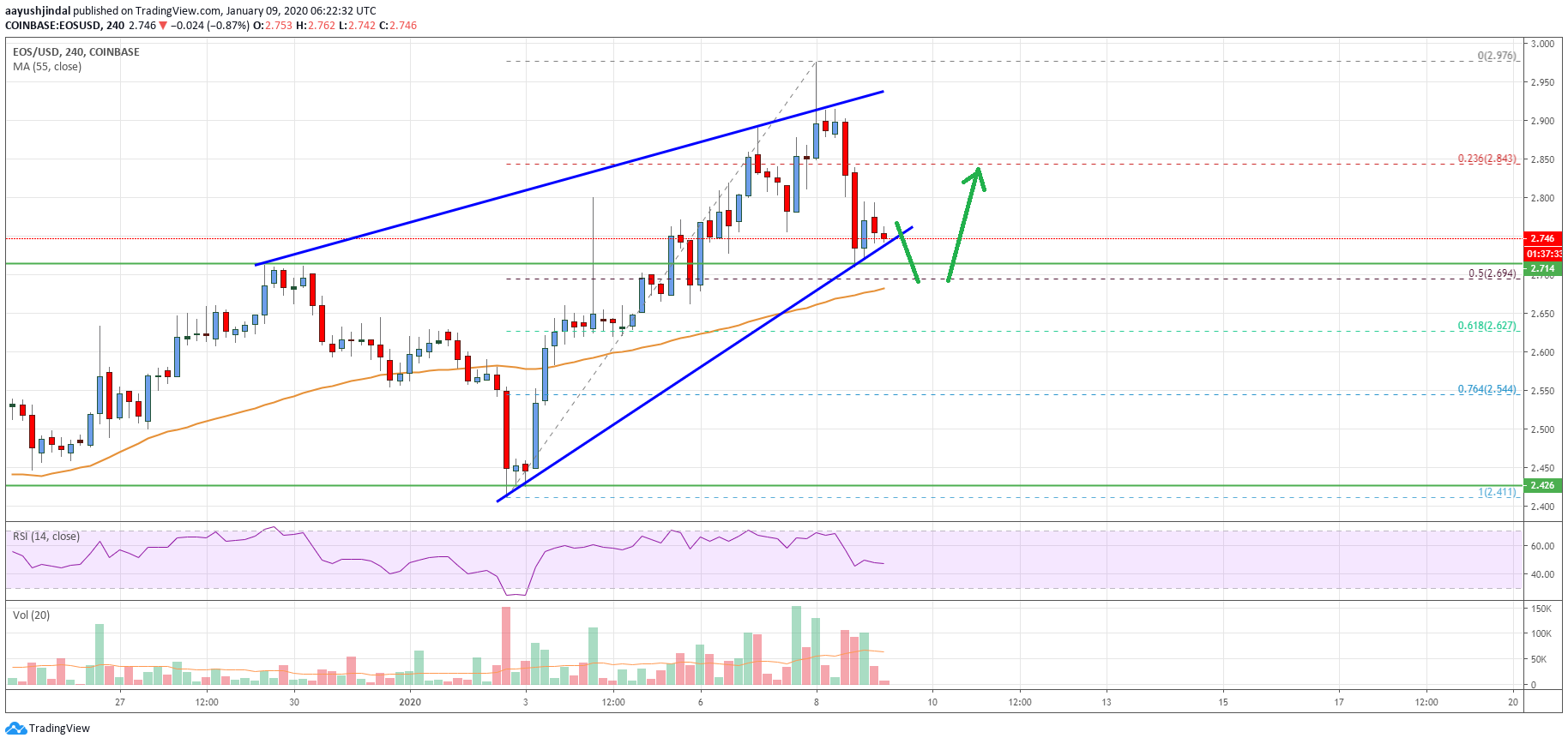 EOS Price Analysis